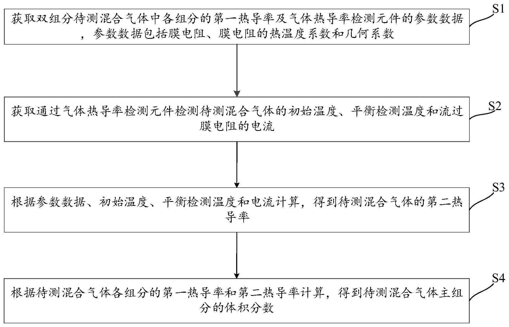 基于混合气体热导率的气体组分检测方法、装置和设备与流程