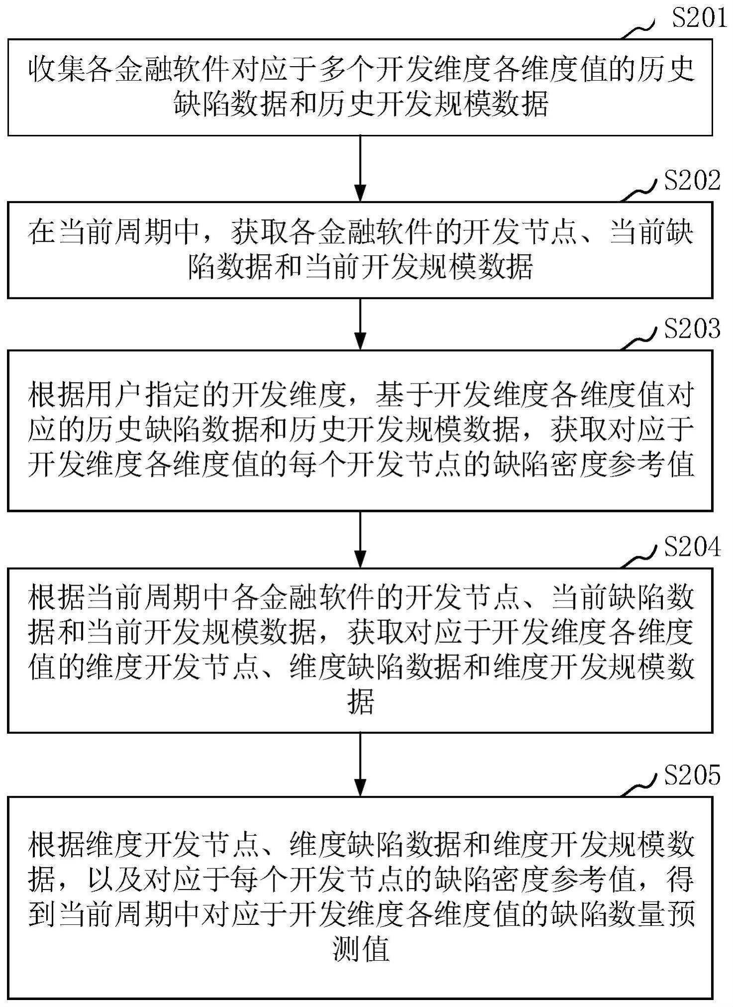 金融软件开发缺陷预测方法、装置、设备、介质和产品与流程