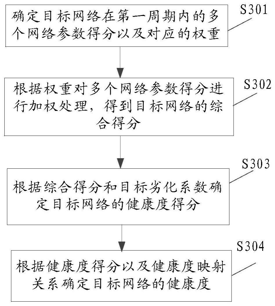 网络健康度确定方法、装置及可读存储介质与流程