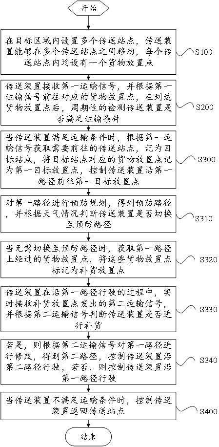 一种物联网智能传送装置的管理方法以及传送装置与流程