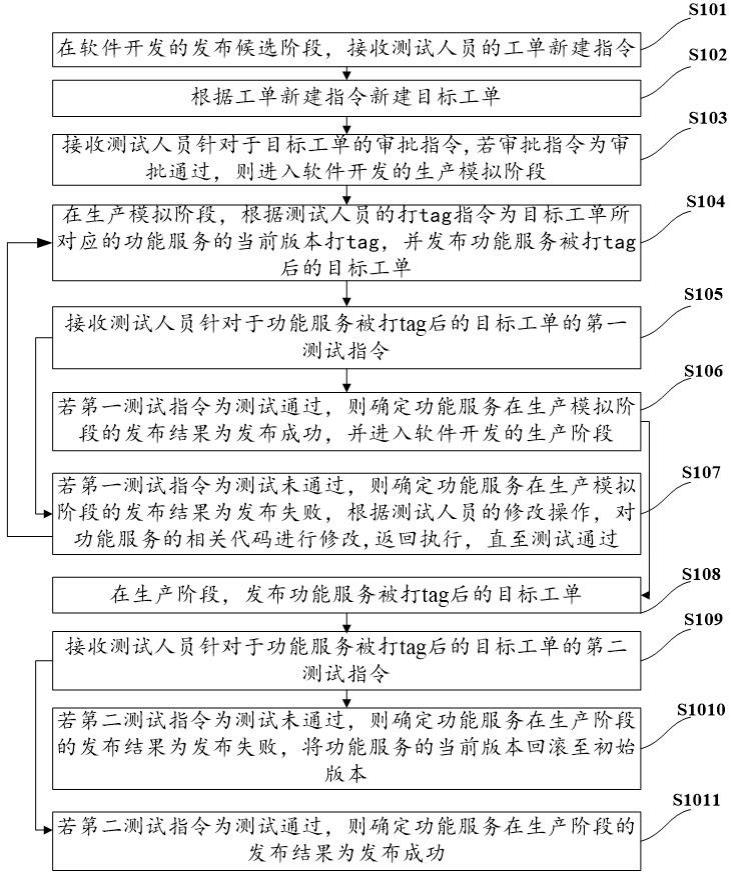 一种流水线式功能服务的发布方法、装置、设备及介质与流程