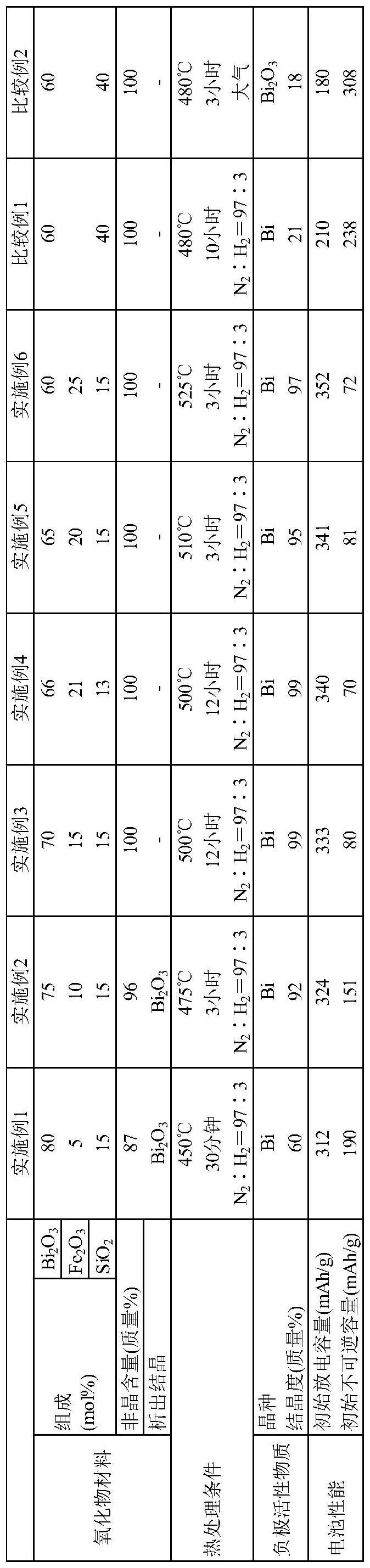 钠离子二次电池用负极活性物质的制作方法