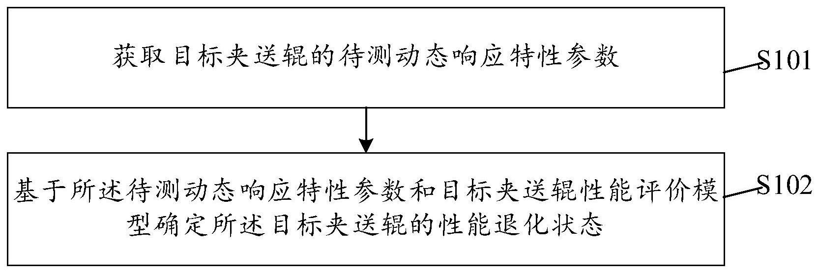 夹送辊性能退化评估方法及相关设备与流程