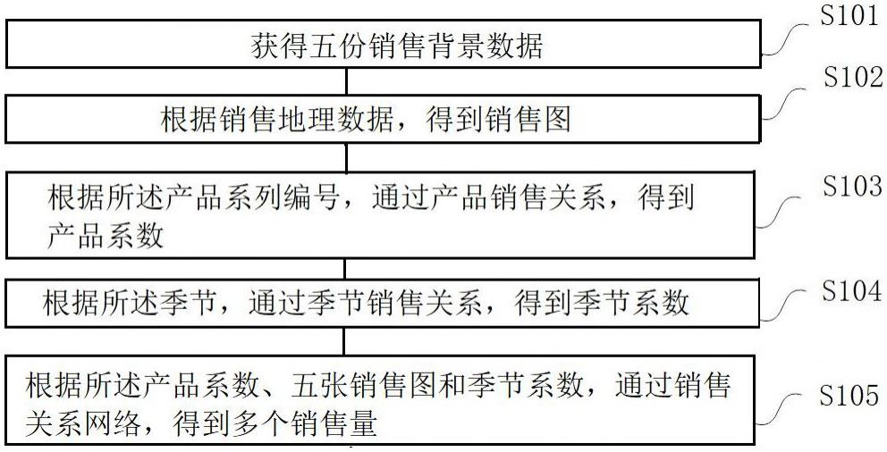 一种基于人工智能的销售数据预测方法及系统与流程