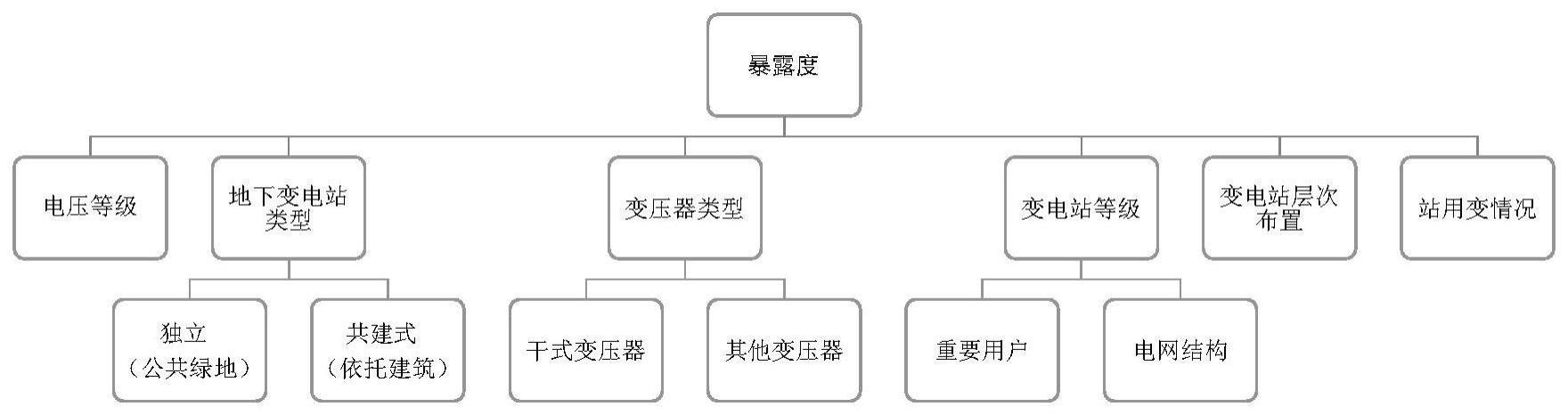 城市地下变电站的城市内涝风险暴露度评估方法与流程