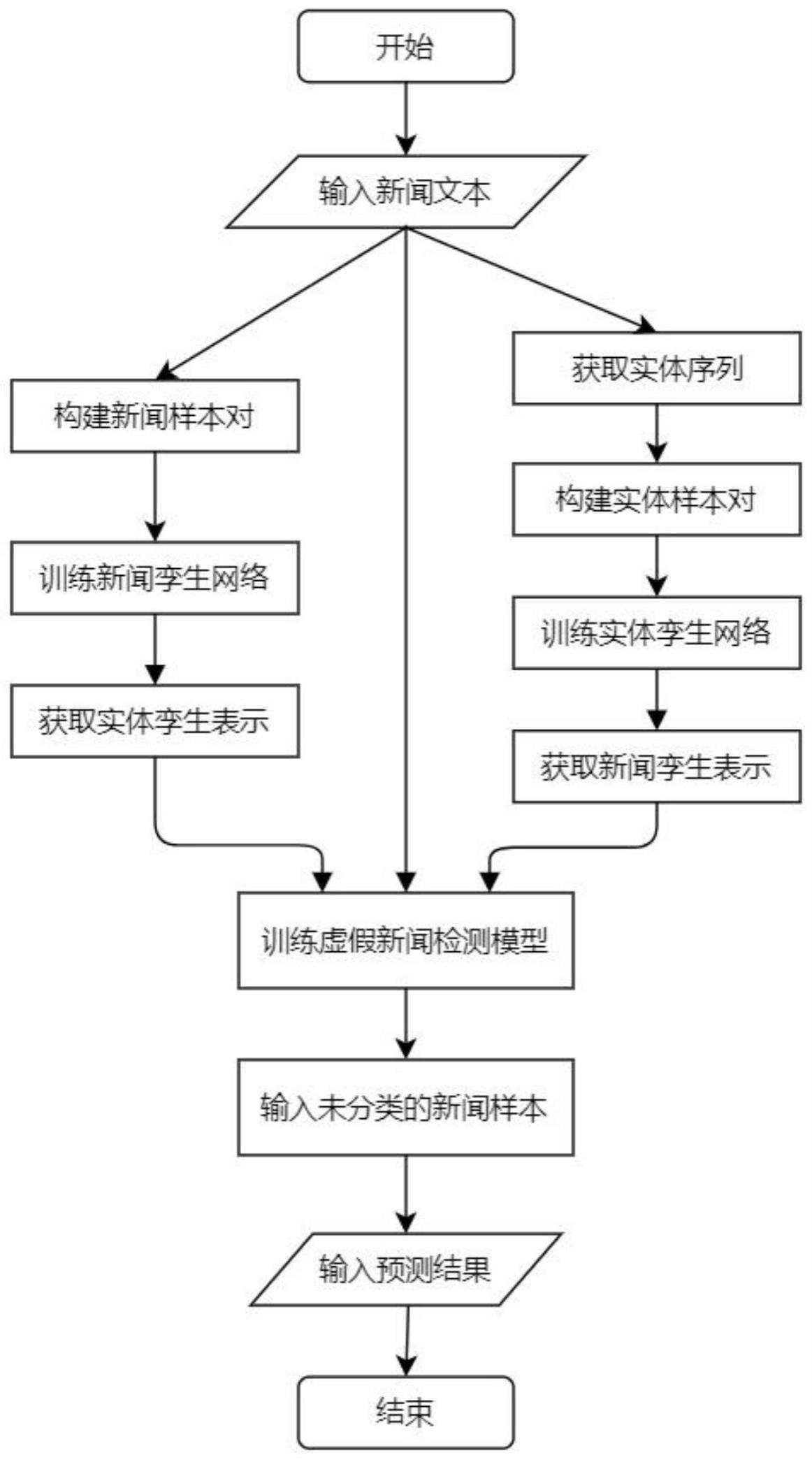 一种基于孪生网络的知识感知虚假新闻检测方法