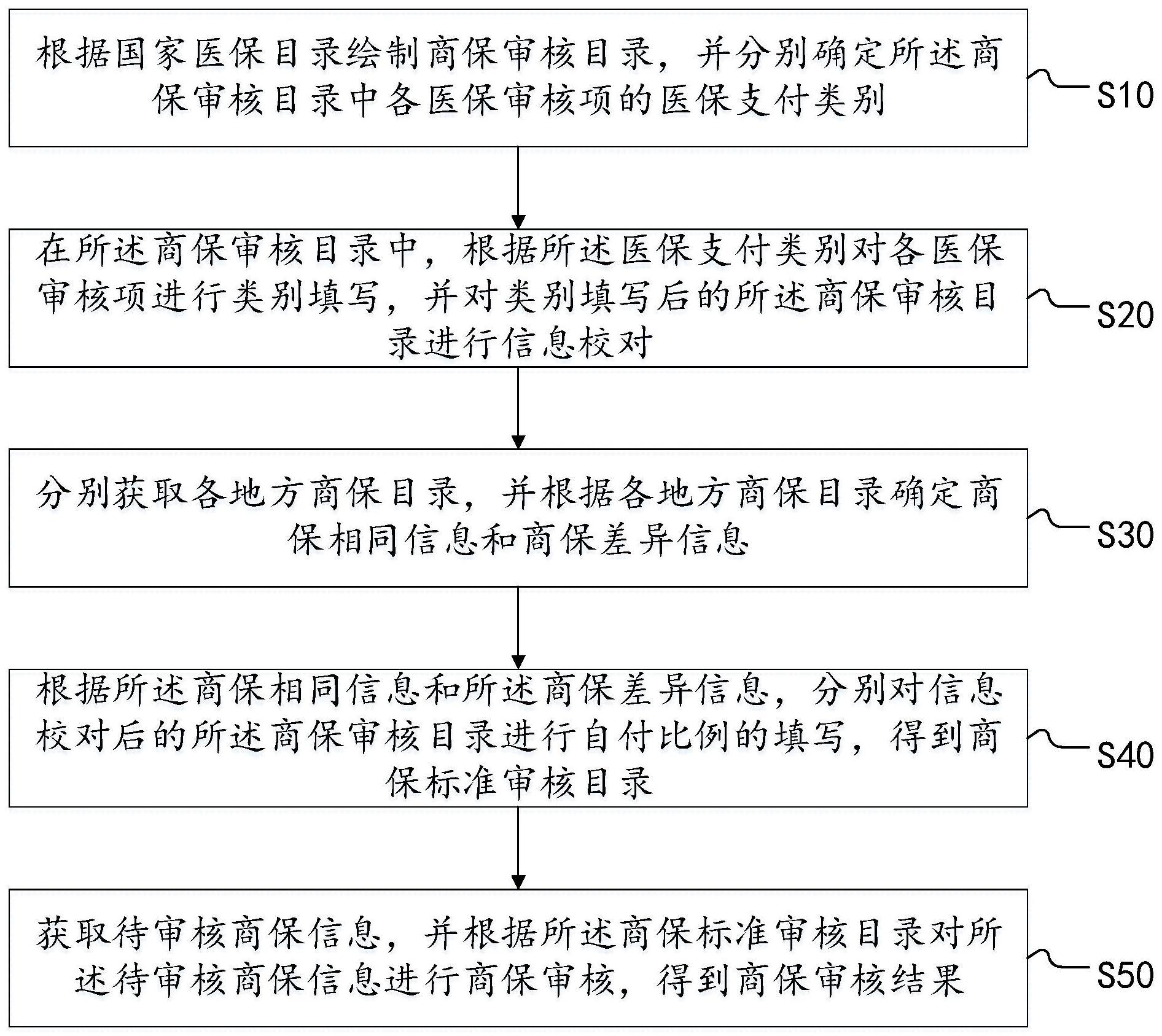 商保审核方法、系统、终端及存储介质与流程