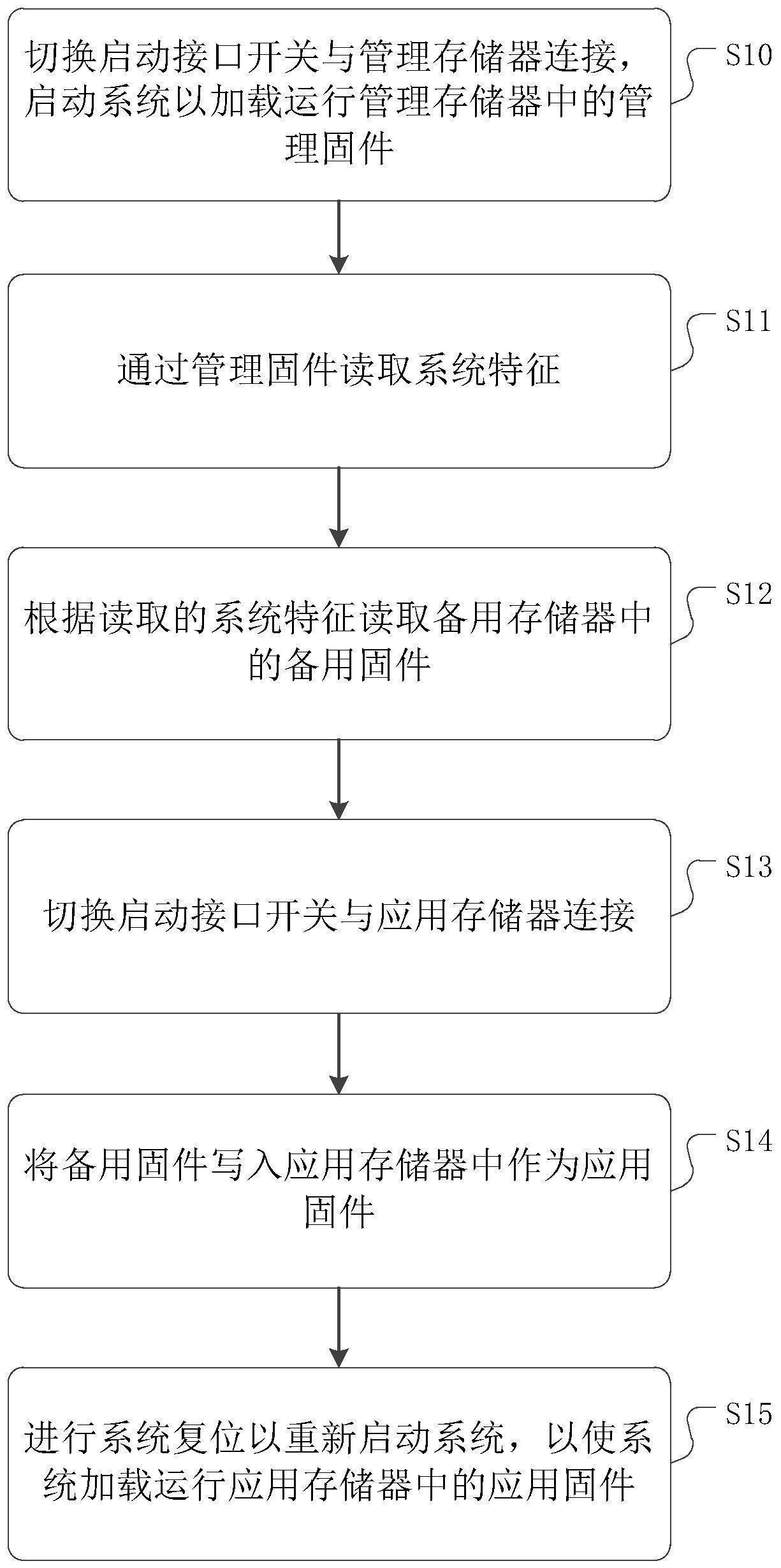 一种固件切换使用方法、装置以及介质与流程