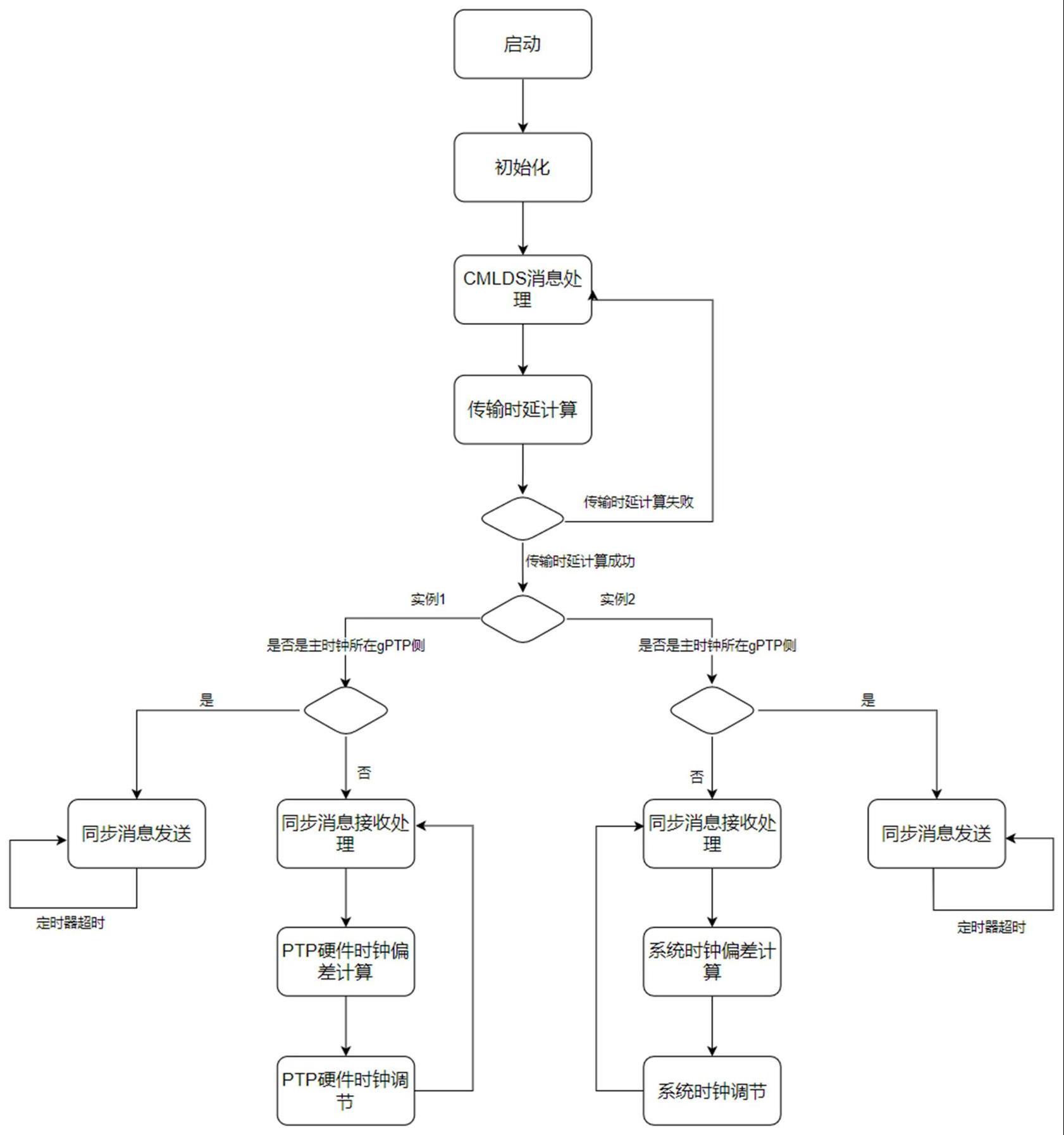 基于gPTP同时同步系统时钟时间和PTP硬件时钟时间的方法与流程