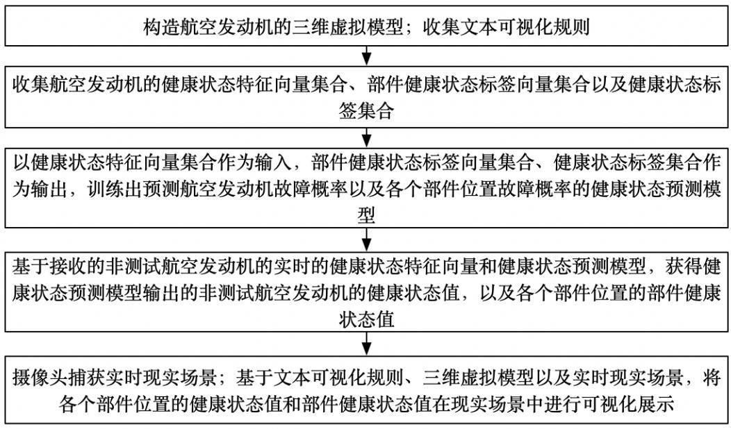 基于增强现实技术的航空发动机综合健康管理系统及方法与流程