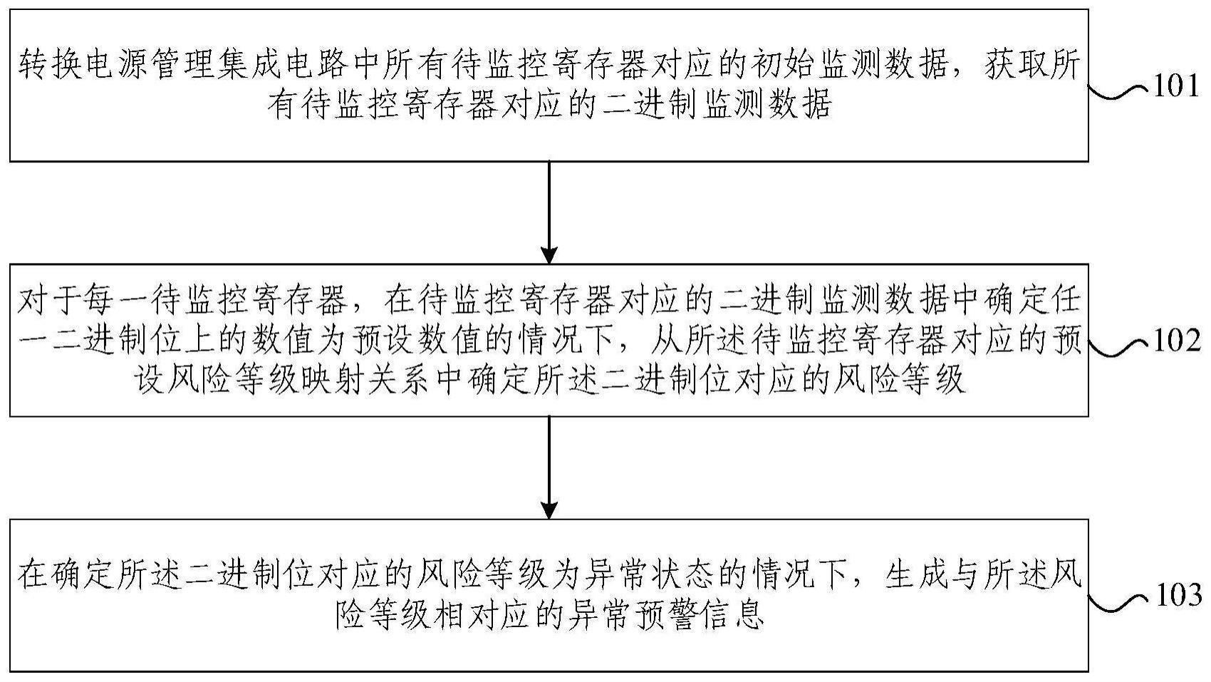 电源管理集成电路的异常预警方法、装置、设备及介质与流程