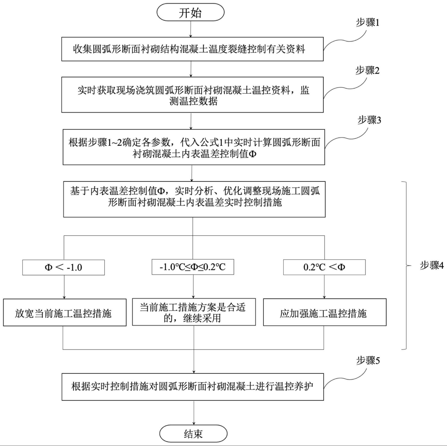 圆弧形断面衬砌混凝土内表温差实时控制方法及系统