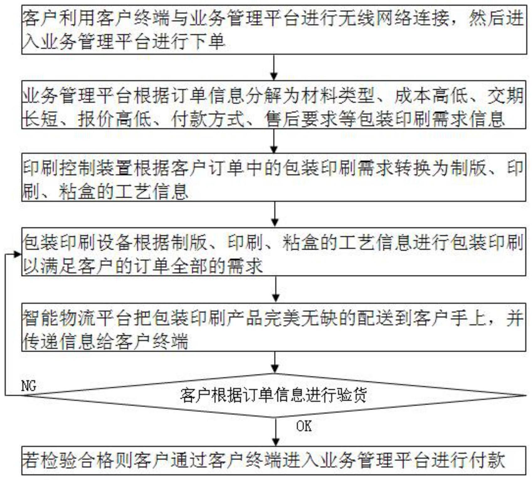 一种基于云印刷技术的纸品包装印刷方法、系统及其装置与流程