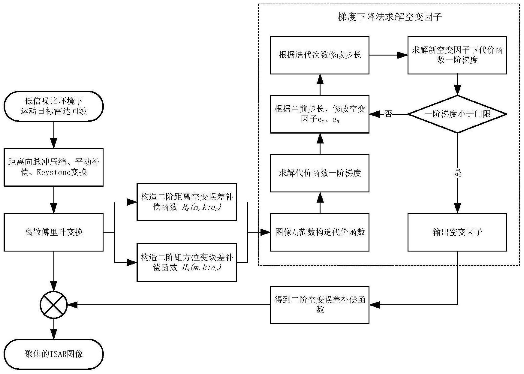 一种基于图像L1范数优化的双基ISAR空变散焦补偿方法