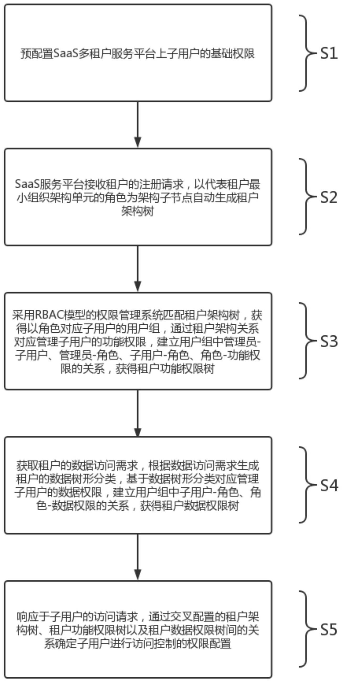 一种权限精细化配置方法、系统、设备及介质与流程