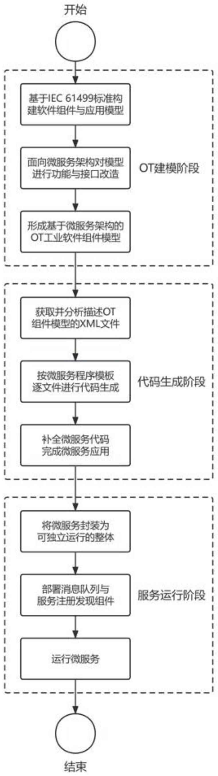 基于微服务架构的OT域工业组件建模及其代码生成方法