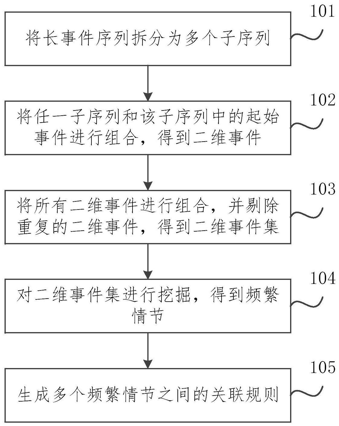 关联分析方法及装置与流程