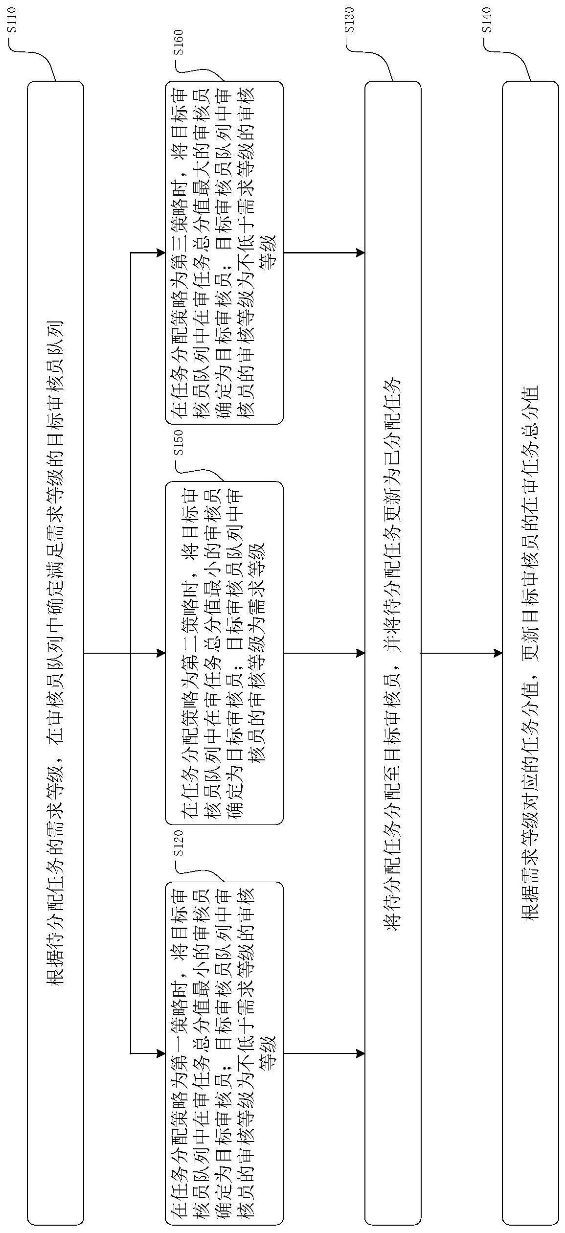 一种直播审核任务分配方法、装置、电子设备及存储介质与流程