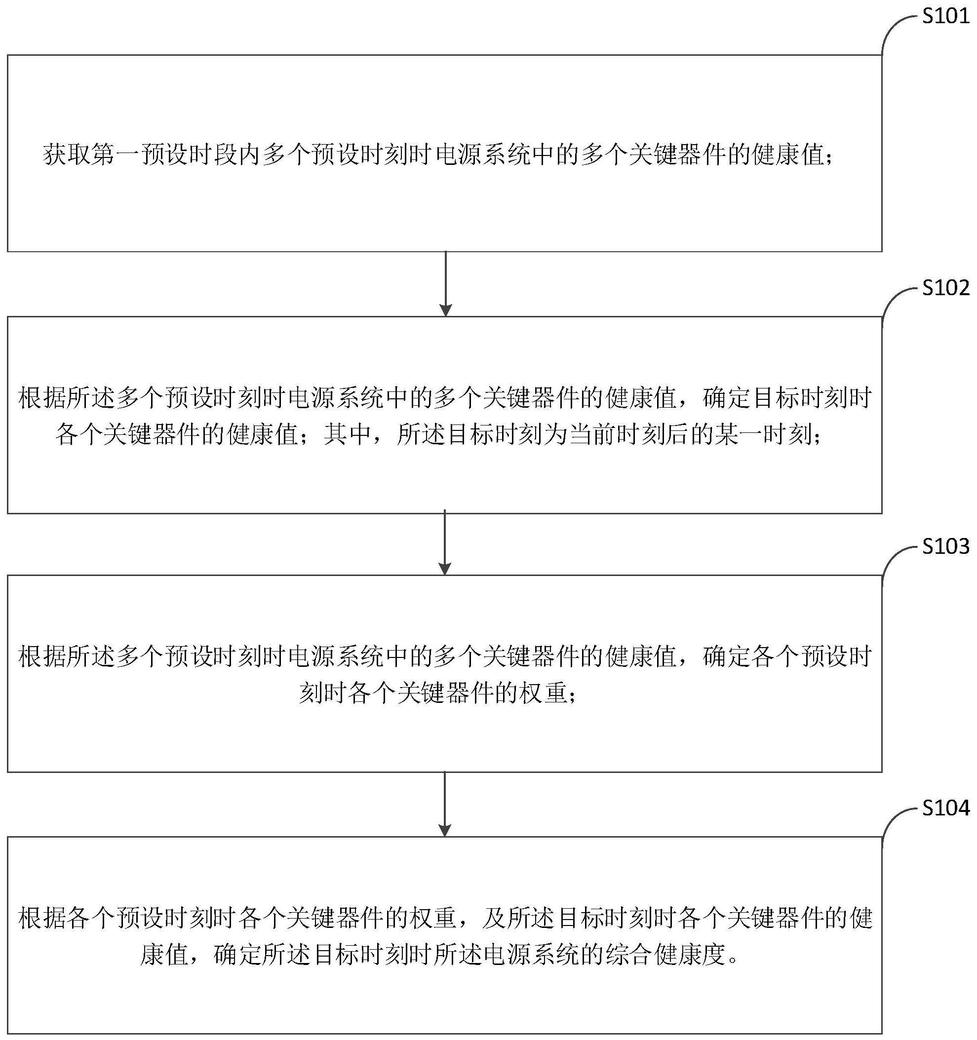 电源系统的健康度的预测方法及计算机存储介质与流程