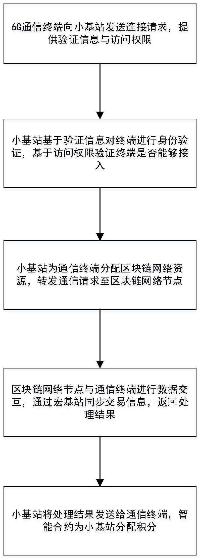 一种基于区块链网络的通信方法及系统与流程