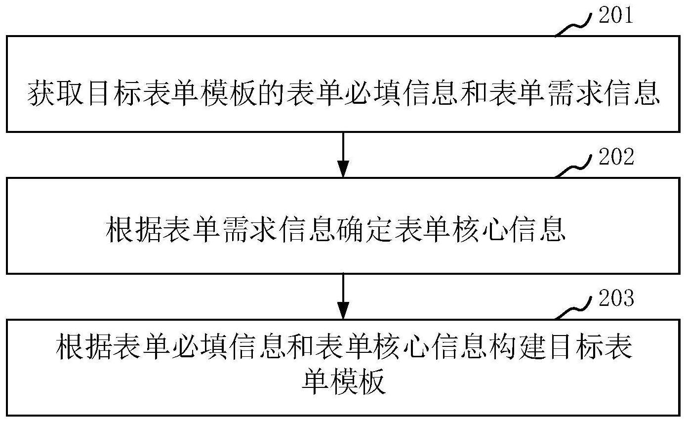 表单模板生成方法、装置、设备、存储介质和程序产品与流程