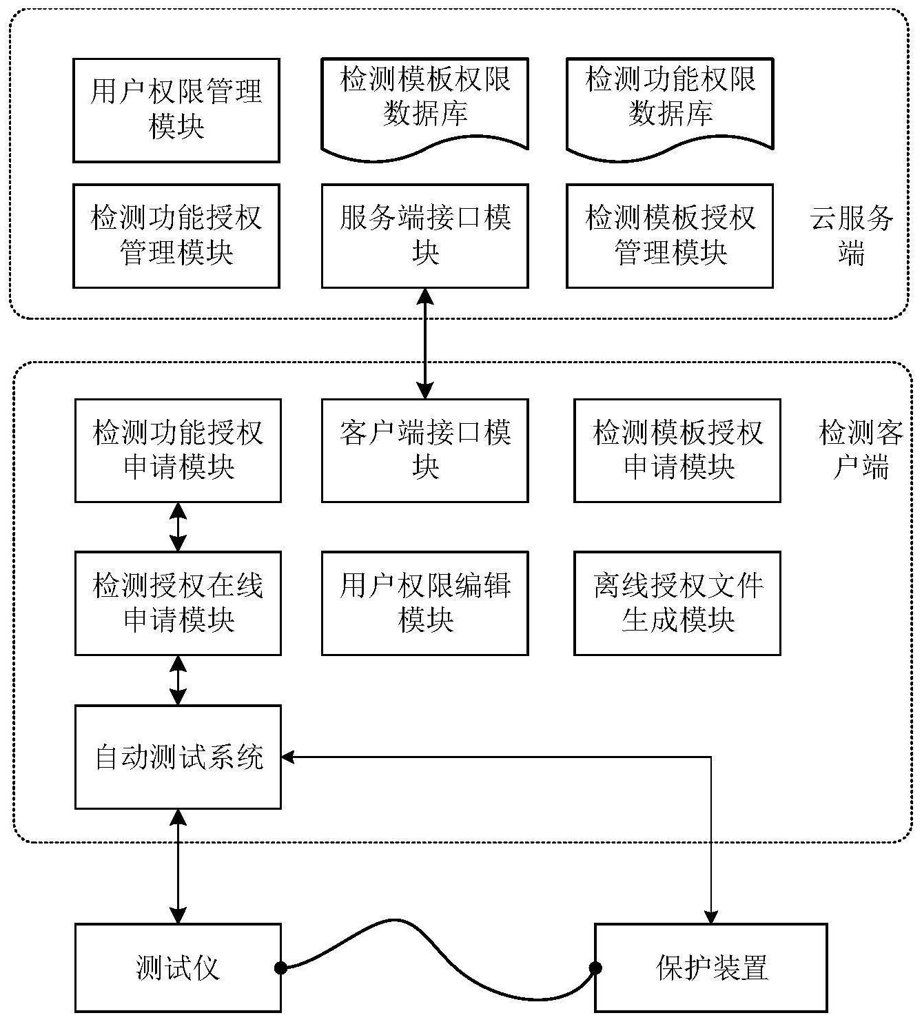 一种基于云平台的继电保护远程自动检测授权方法及系统与流程