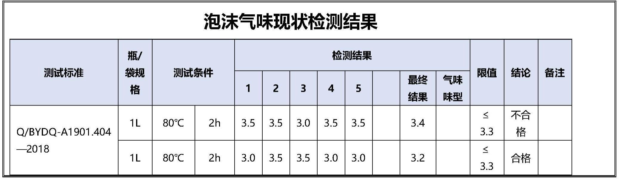 一种低碳、低气味、低VOC高回弹泡沫及其制备方法与流程