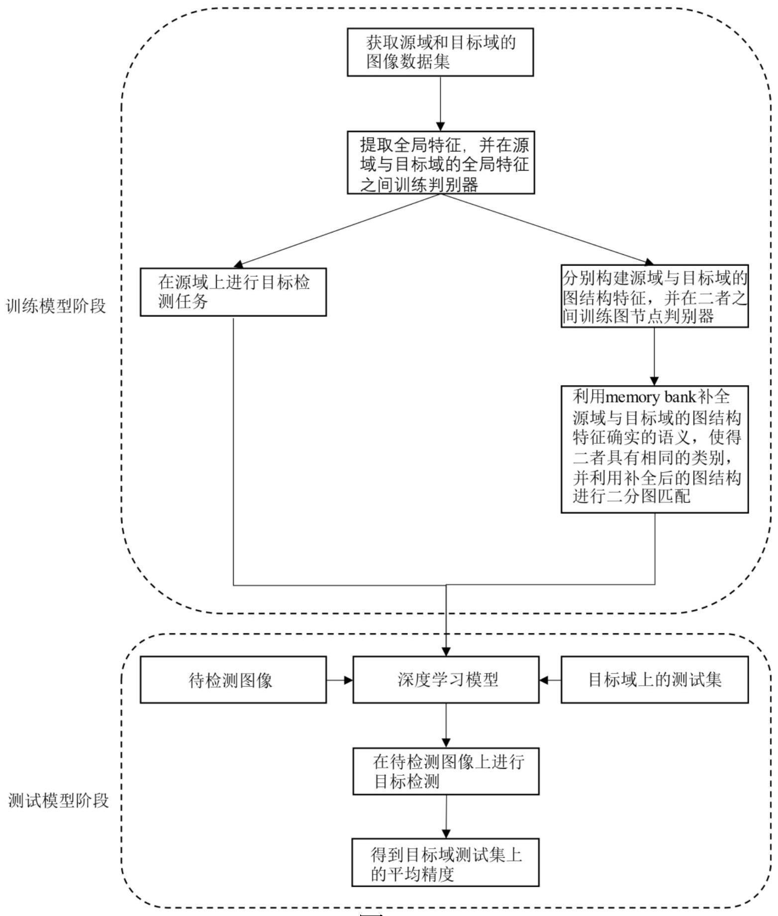 一种基于图匹配的域自适应目标检测方法