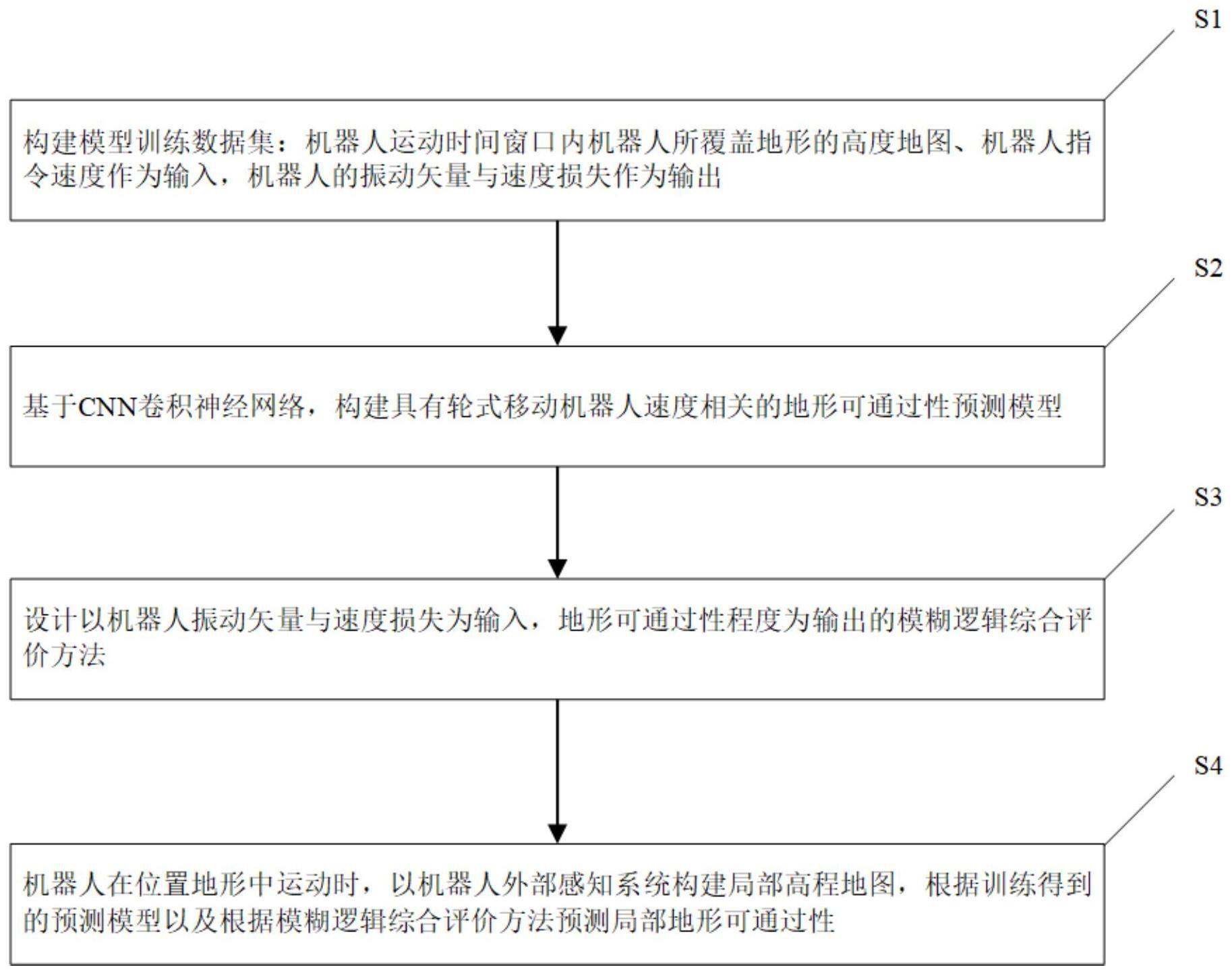 一种基于轮式移动机器人速度和振动状态的地形可通过性预测方法