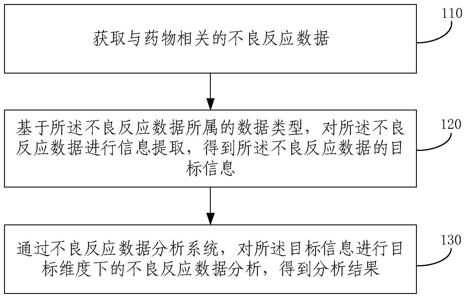 不良反应数据分析方法、装置、电子设备和存储介质与流程