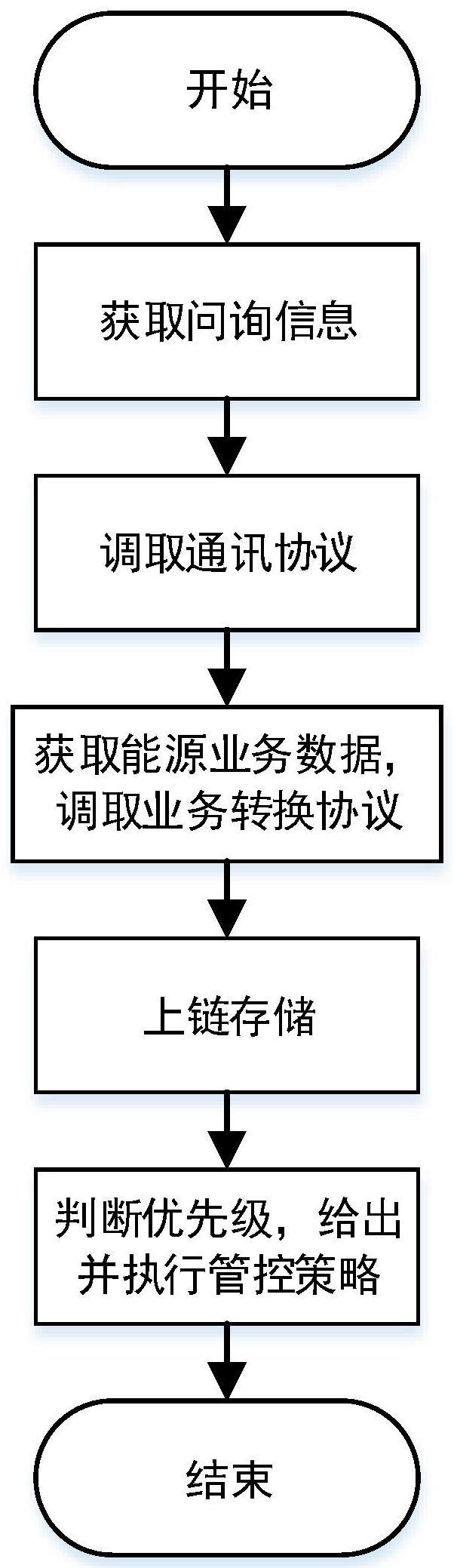 一种基于区块链网关的能源数据管理方法和系统与流程