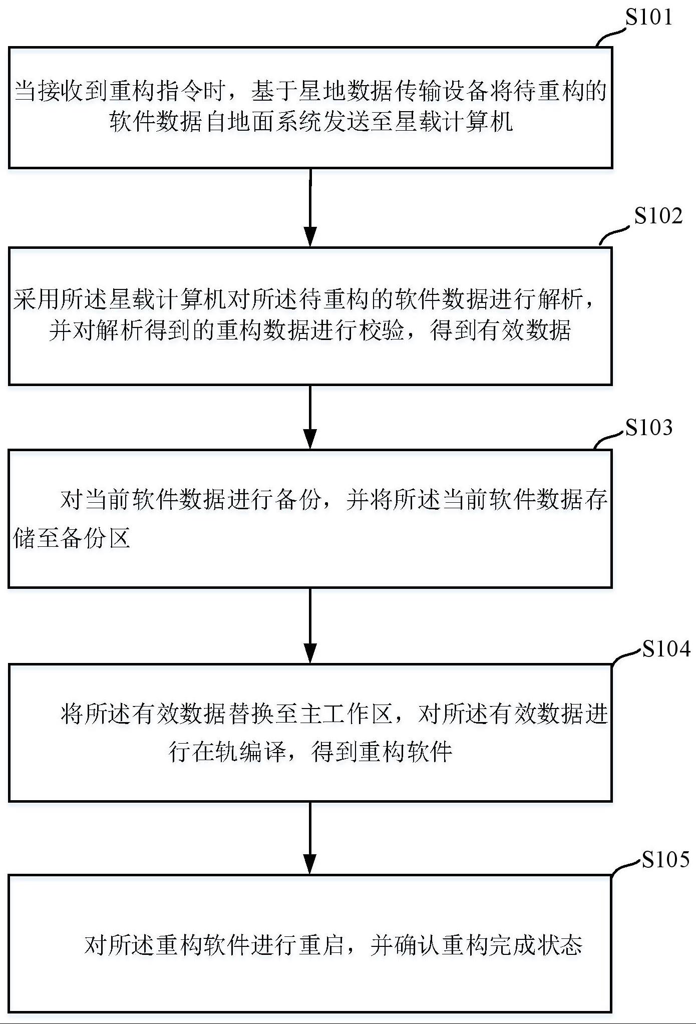 一种卫星软件在轨重构方法、设备及介质与流程