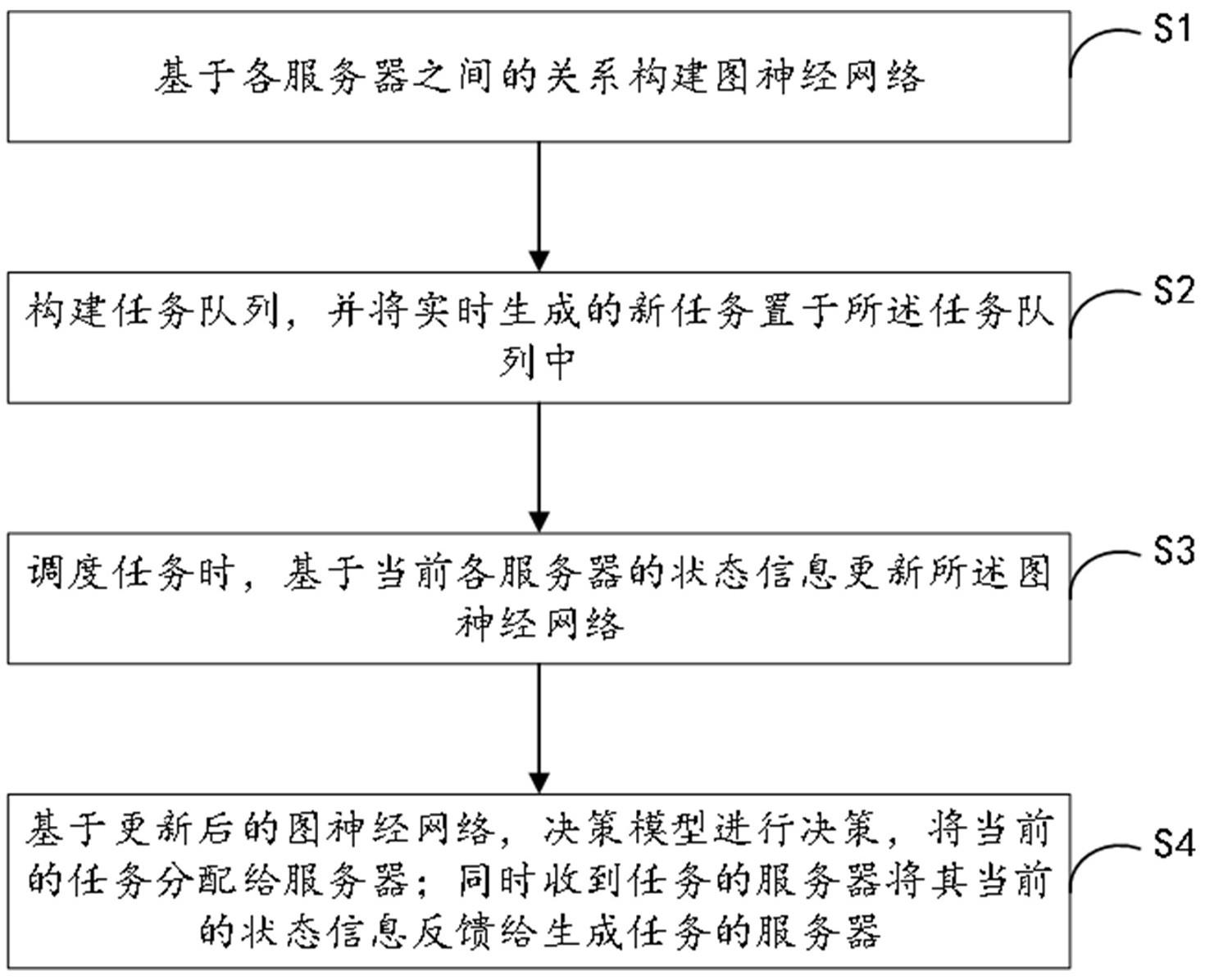 一种任务调度方法与流程