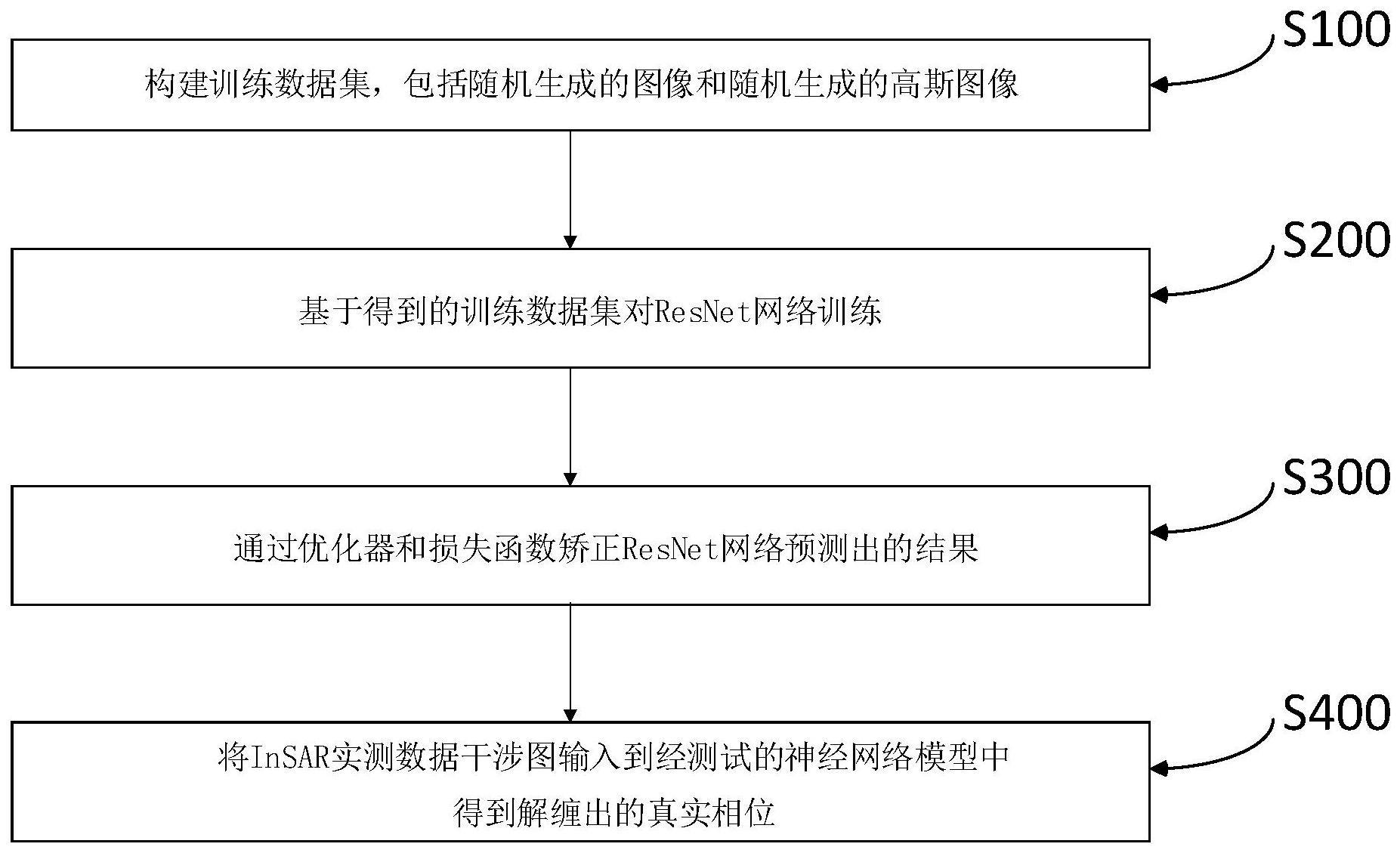 基于深度卷积神经网络优化的InSAR相位解缠方法、装置及存储介质