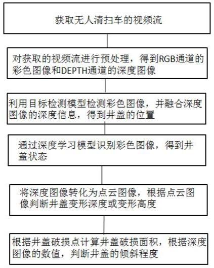 一种基于无人清扫车的井盖异常智能检测识别方法及系统与流程