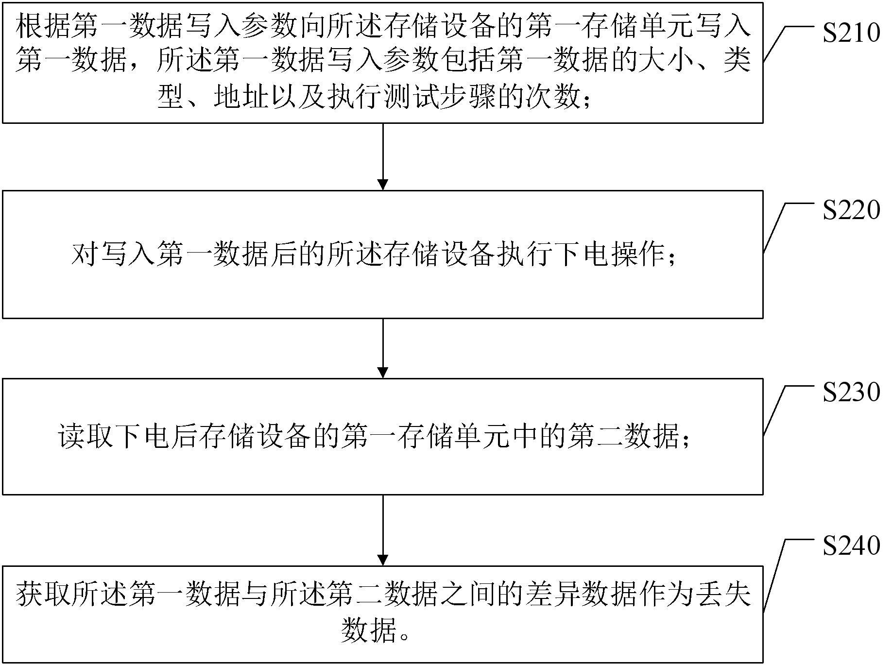 一种存储设备数据丢失测试方法、装置、介质及设备与流程