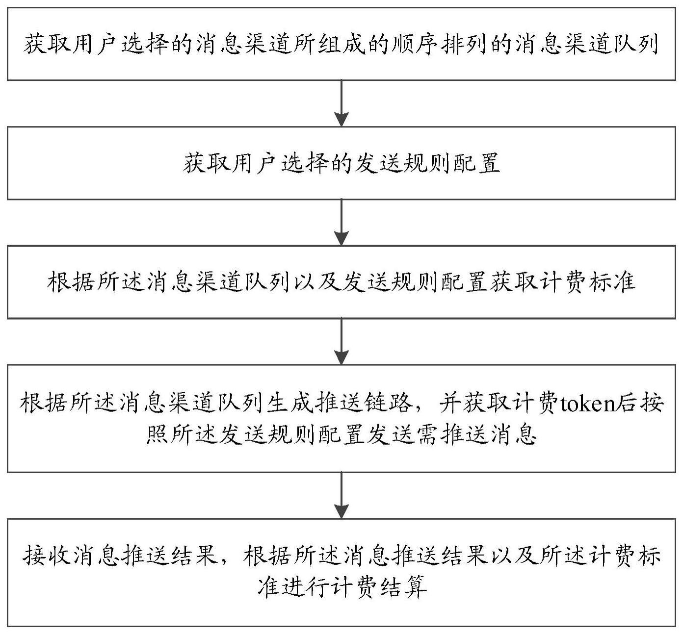 一种消息推送计费方法及终端与流程