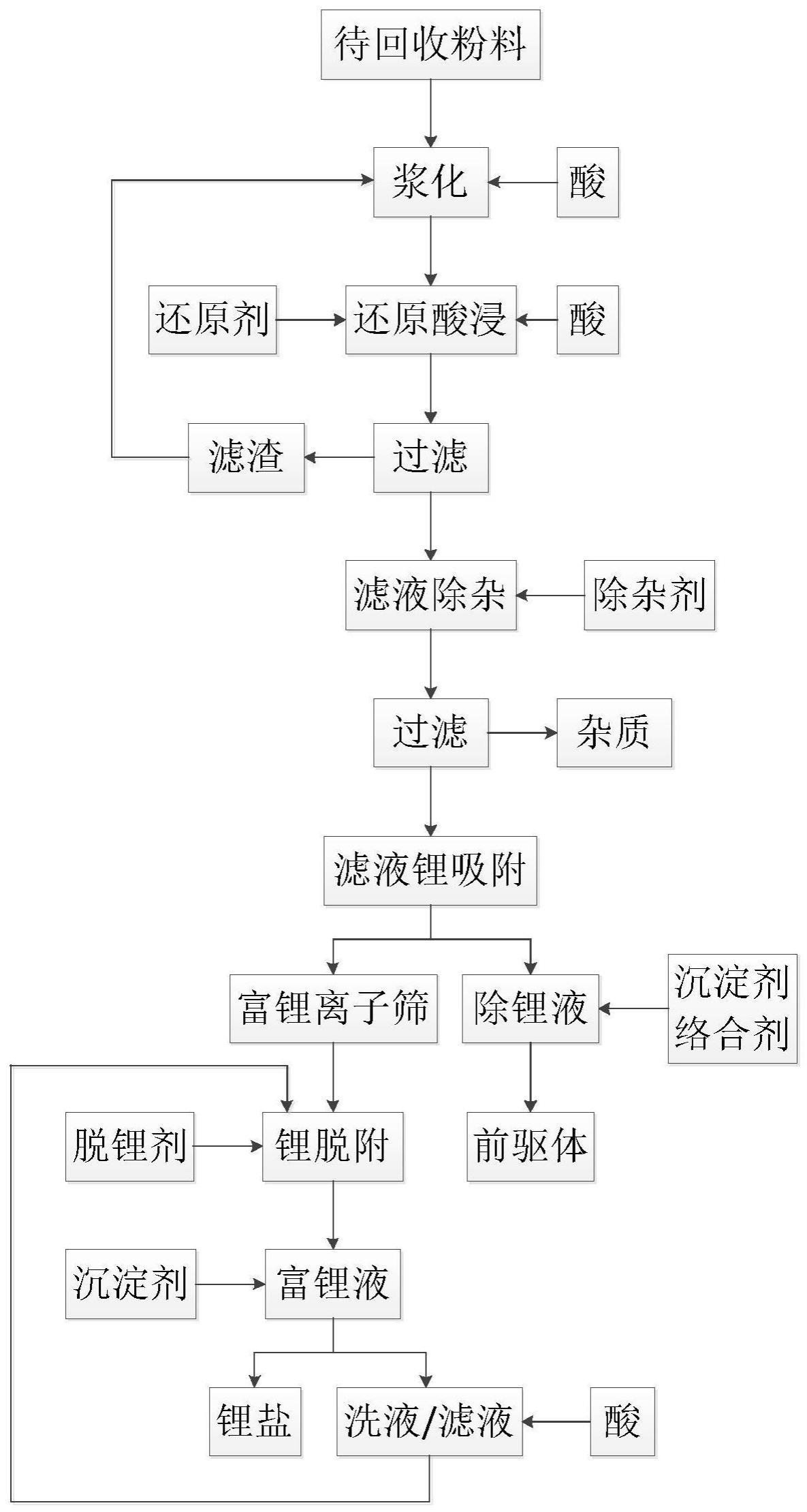 一种废旧锂电的回收方法与流程