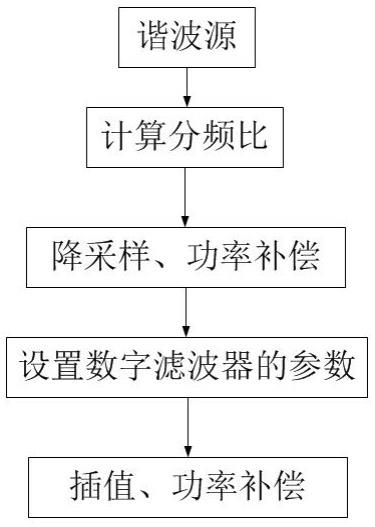 高采样率可变截止频率数字滤波器的实现方法与流程