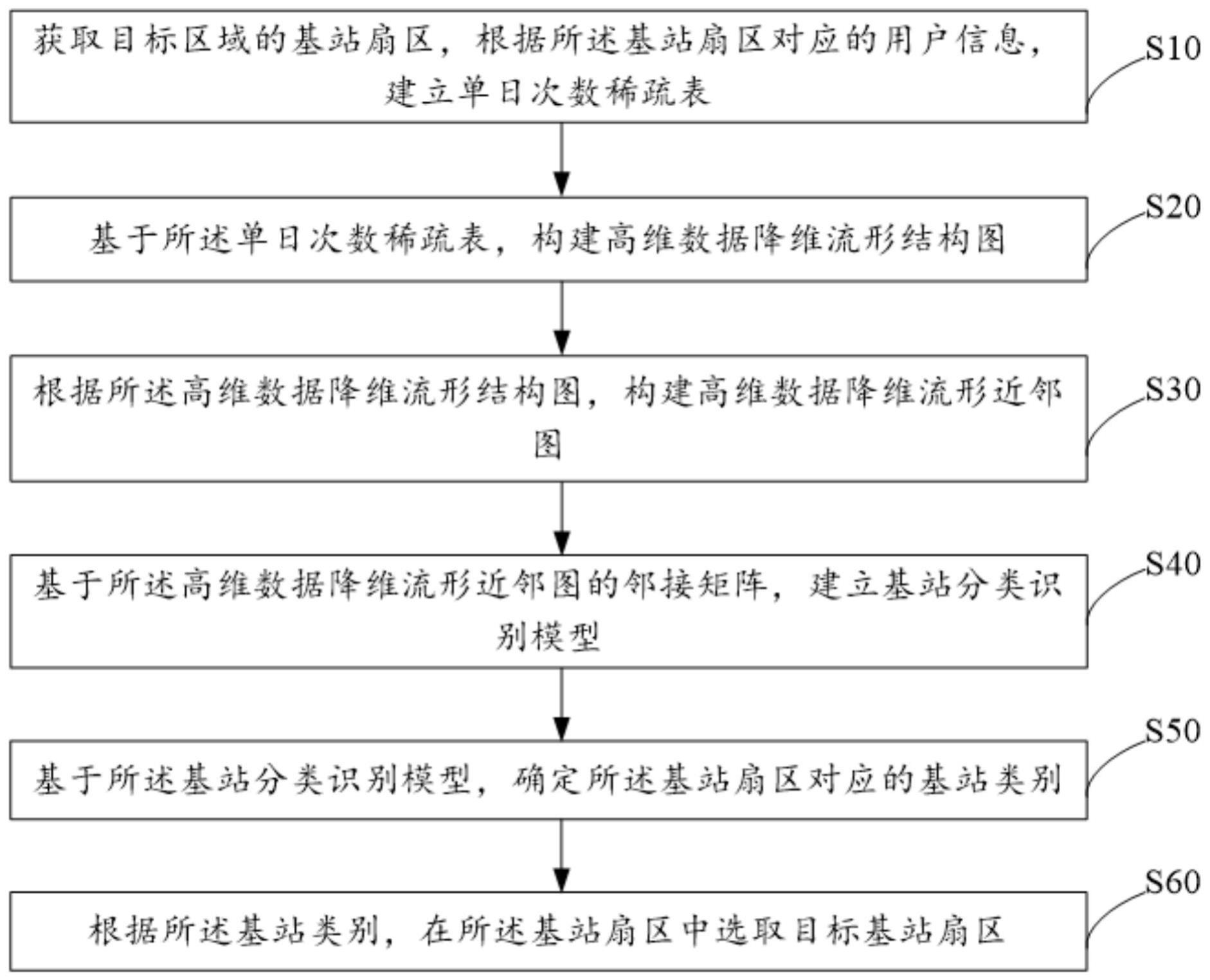 基站扇区智能选取方法、装置、设备及存储介质与流程