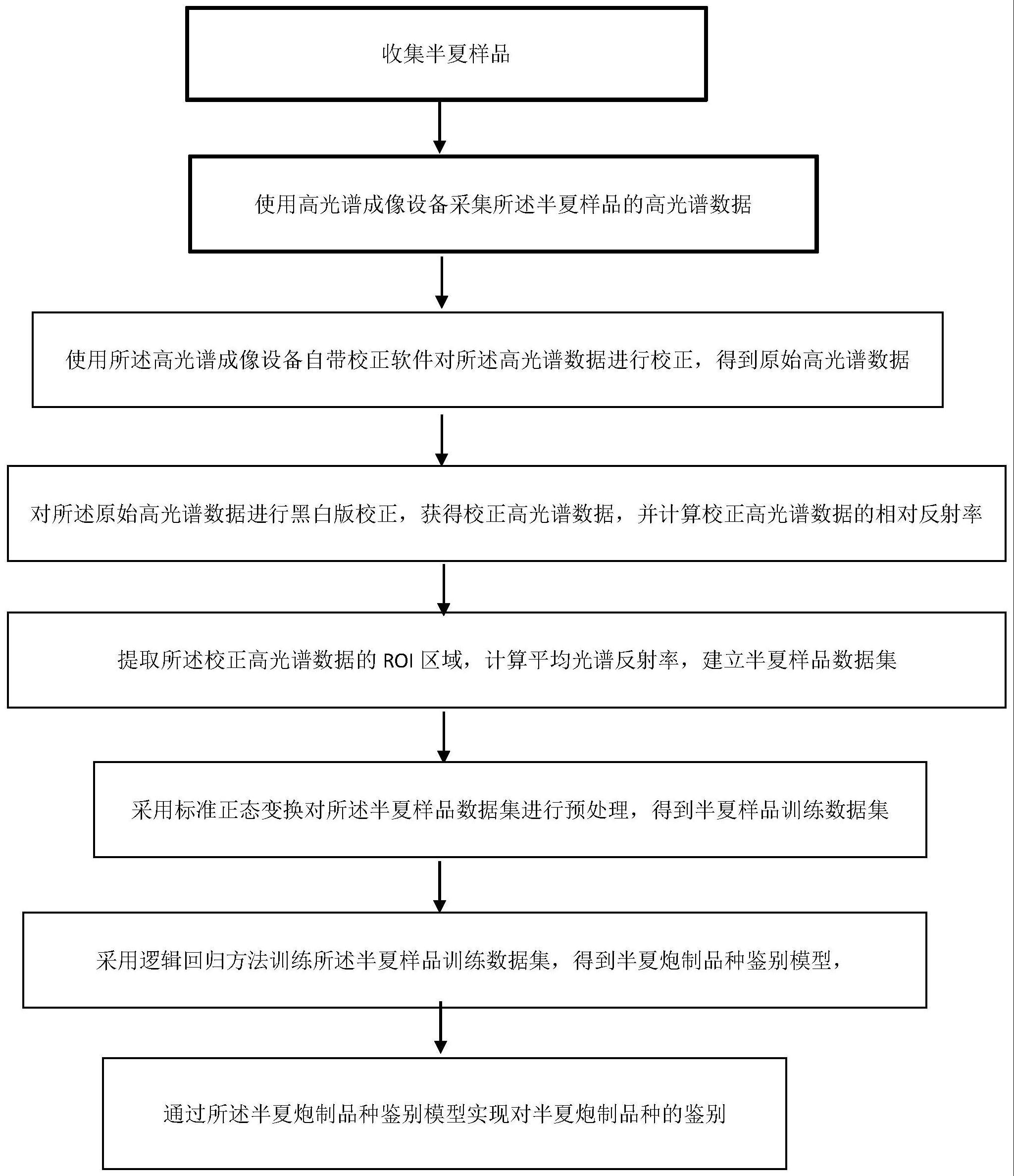 基于高光谱成像技术鉴别四种半夏炮制品种的方法