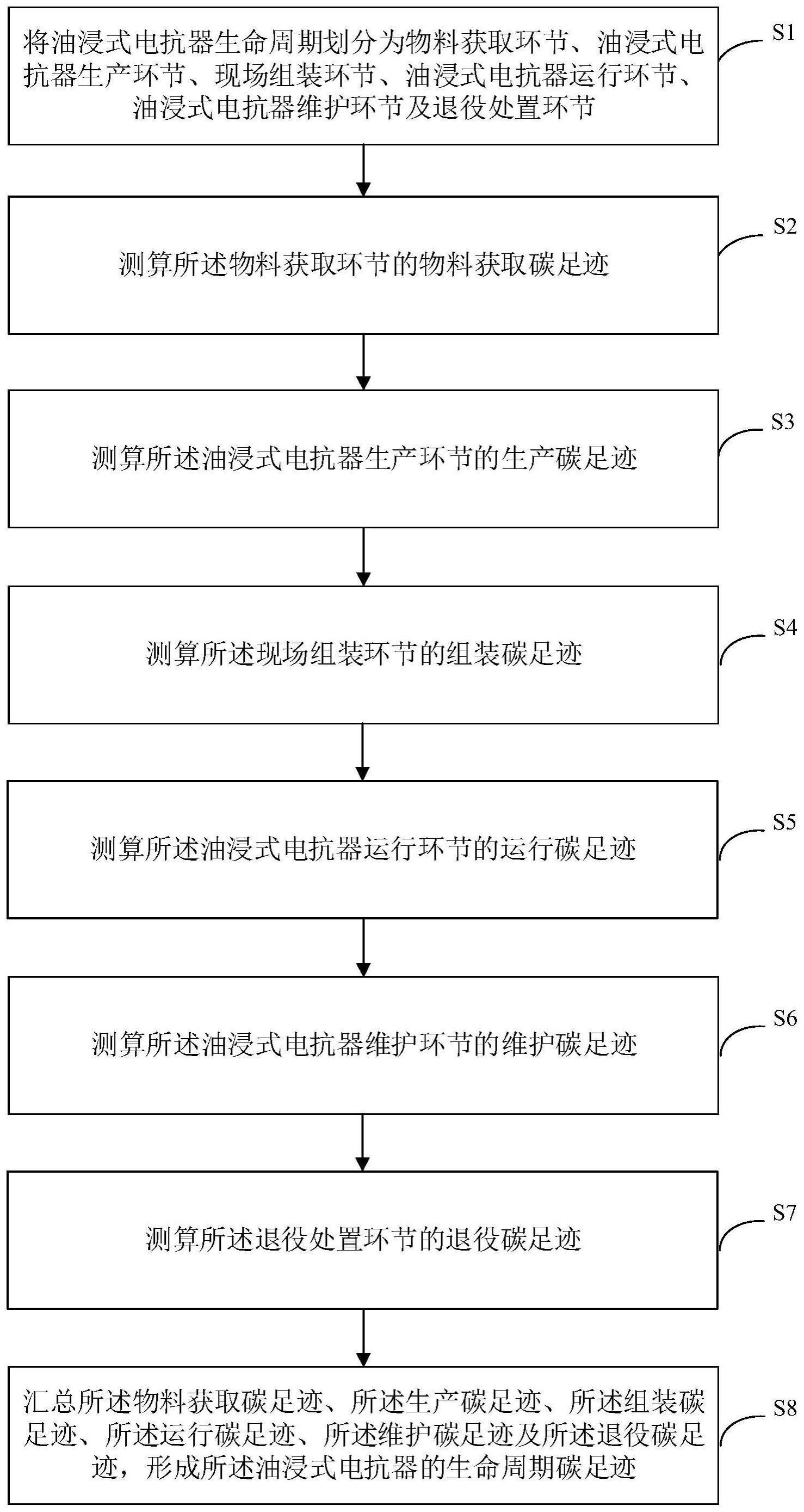 电抗器的生命周期碳足迹测算方法、装置及设备与流程