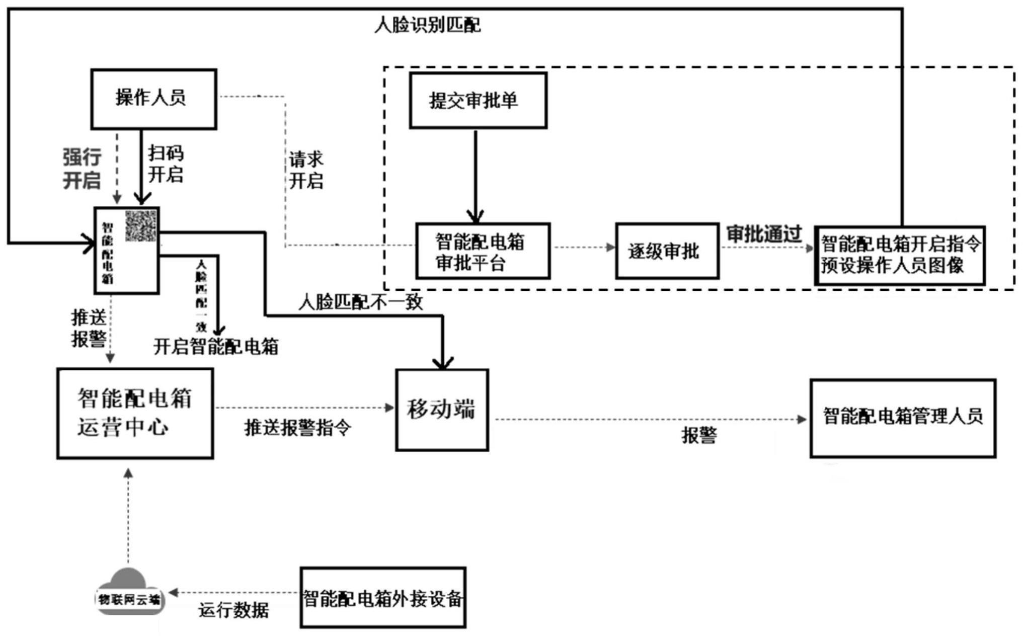 一种用于智能配电箱的数智控制系统及方法与流程