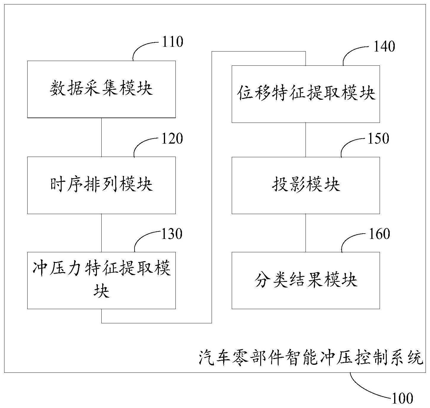 汽车零部件智能冲压控制系统及其方法与流程