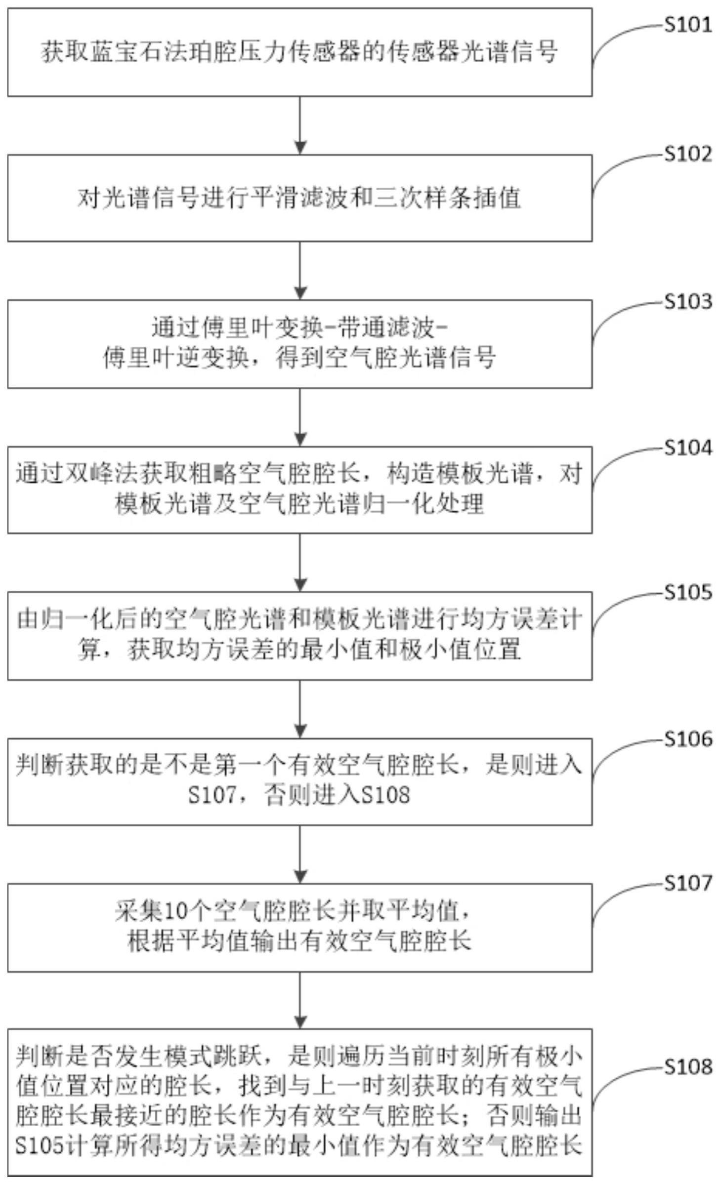 一种用于蓝宝石法珀腔压力传感器的优化解调方法及系统