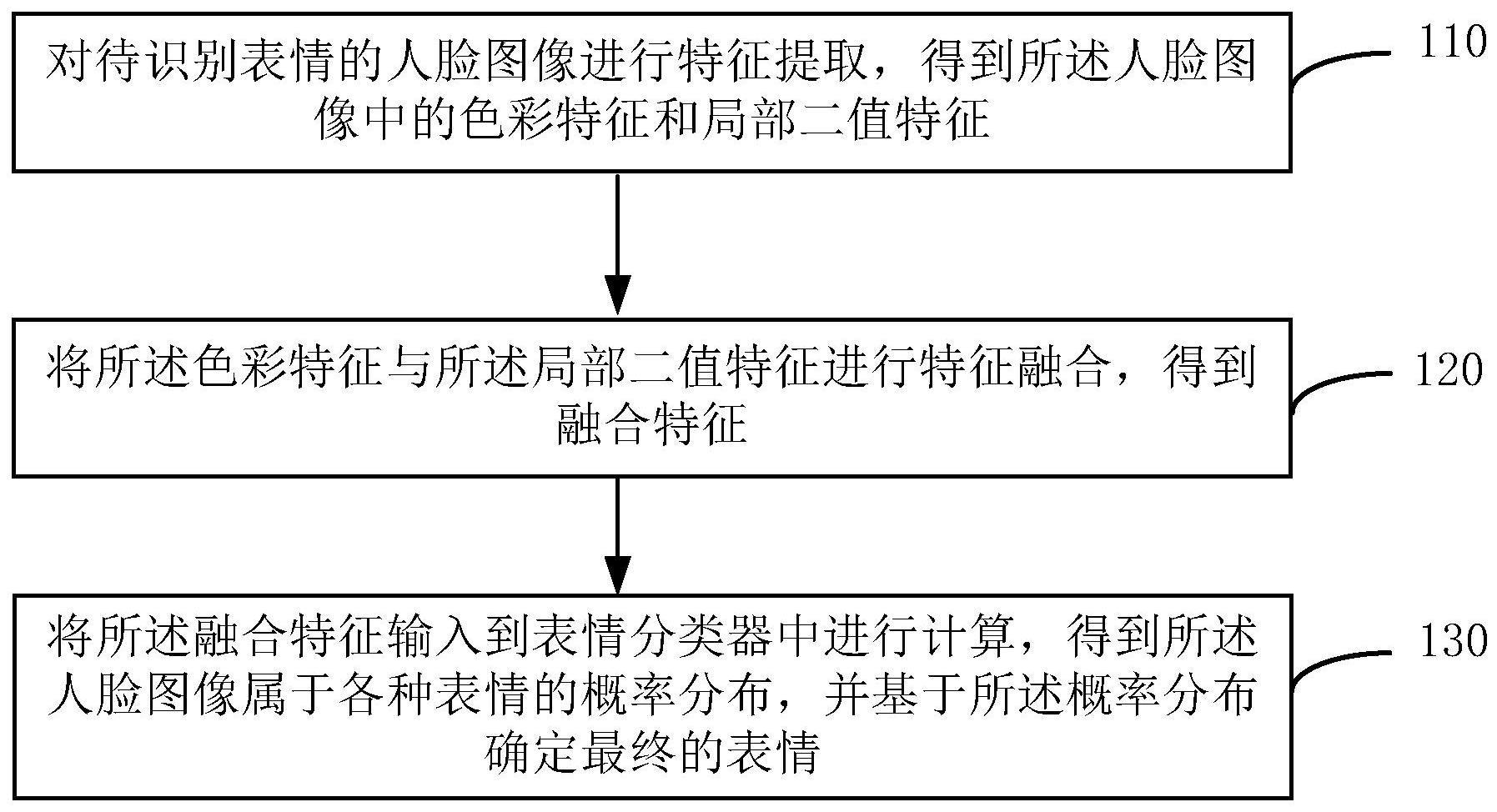 一种表情识别方法及装置与流程