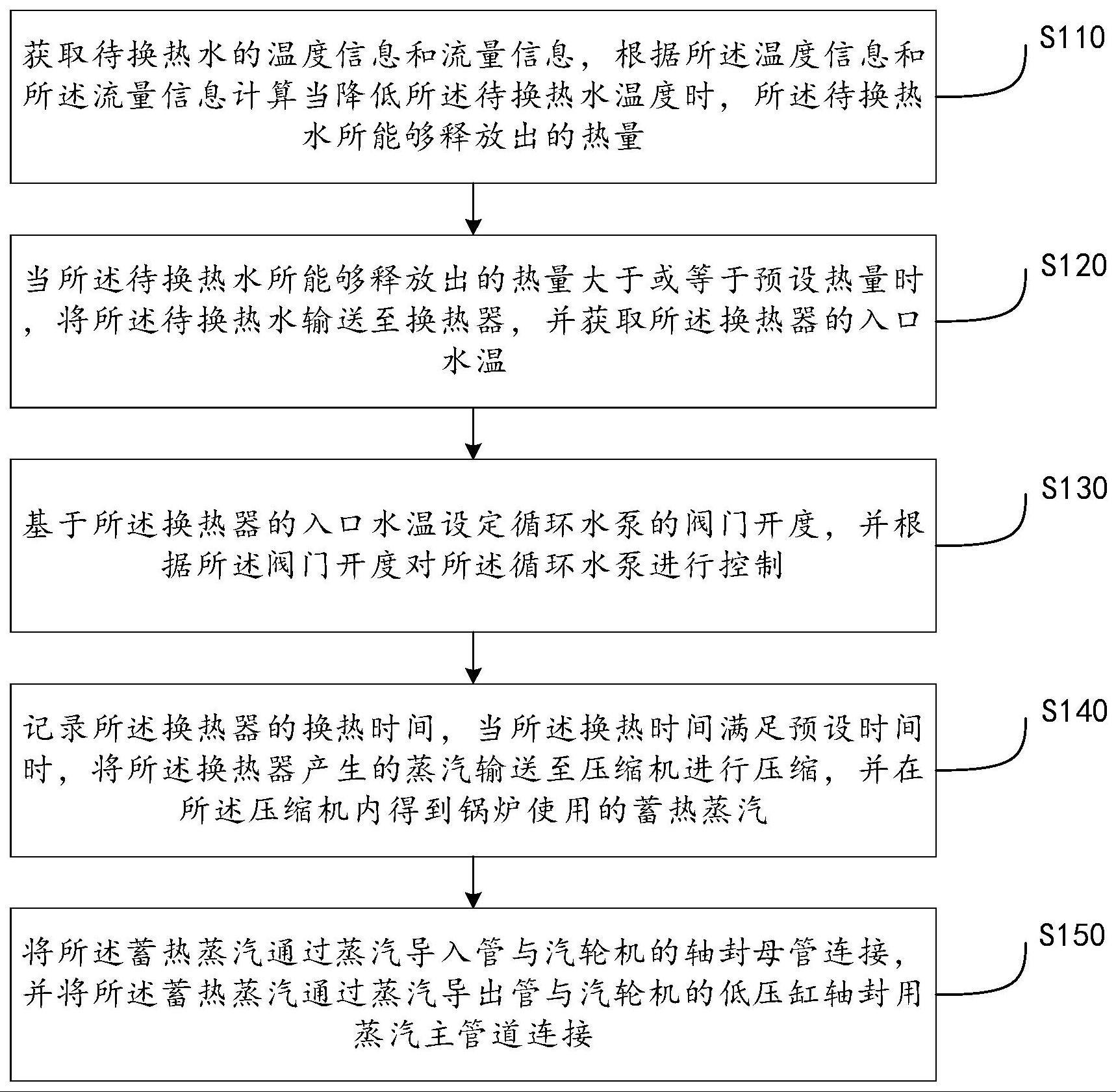 一种用于火电厂的余热回收利用方法及系统与流程