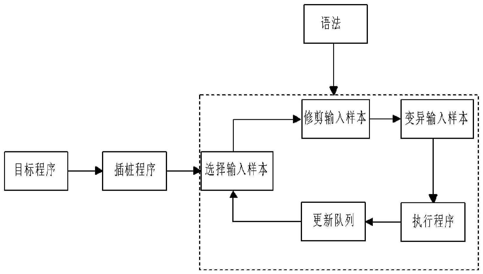 基于语法感知的灰盒模糊测试方法及装置