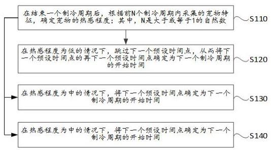 一种空调控制方法和空调控制系统与流程