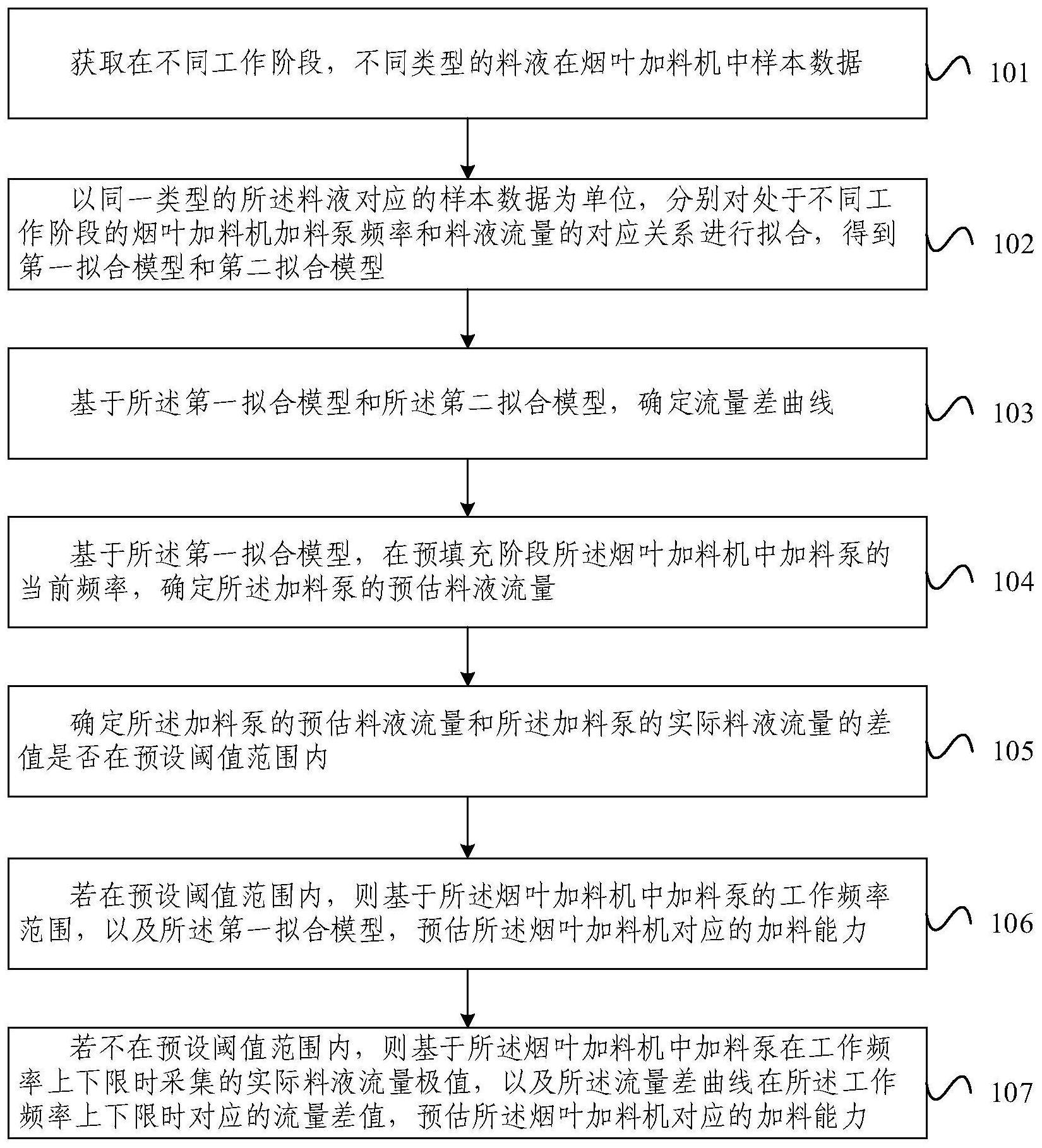 加料能力预估方法、装置、设备及存储介质与流程